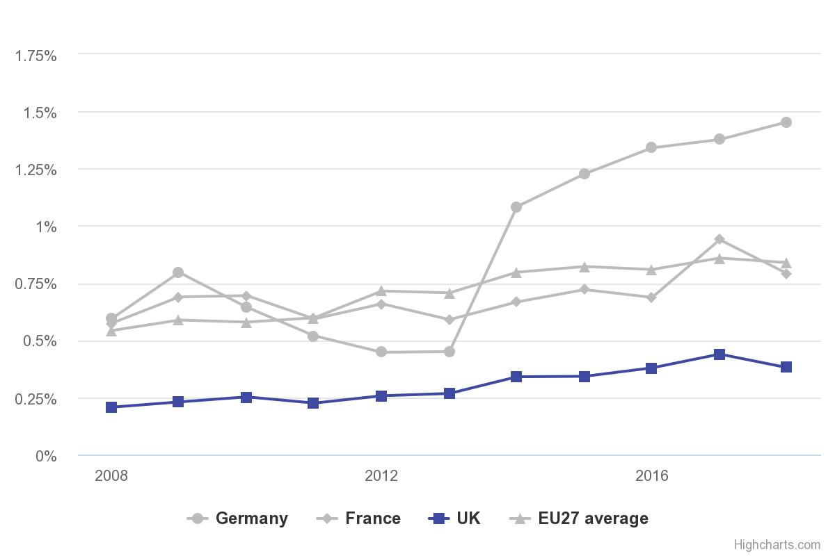 The UK spend on state aid is below the EU27 average (as a percentage of GDP in current prices)