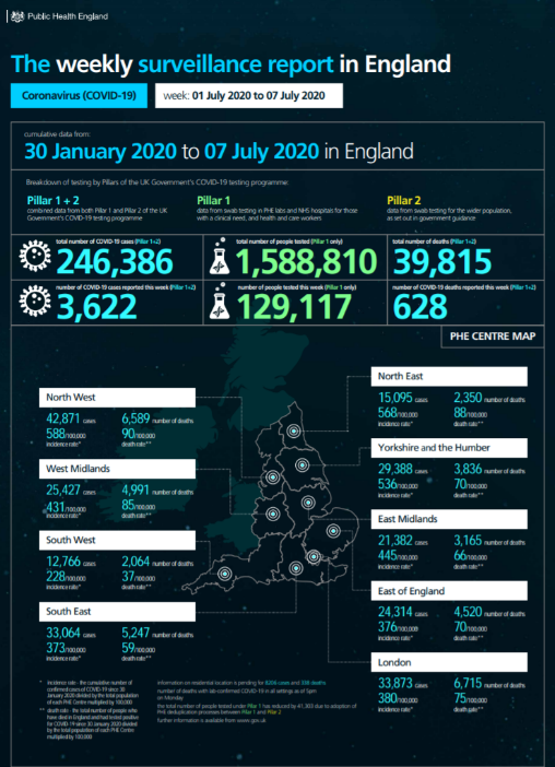 learning-live-alongside-covid-19 - Figure 19 – Public Health England’s weekly surveillance report