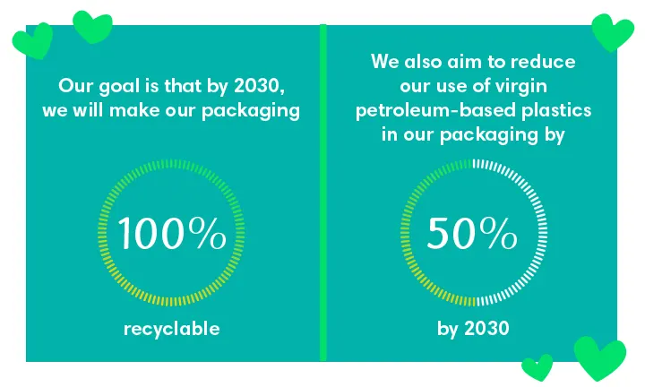 Our goal is that by 2030, we will make our packaging 100% recyclable. We also aim to reduce our use of virgin petroleum-based plastics in our packaging by 50% by 2030