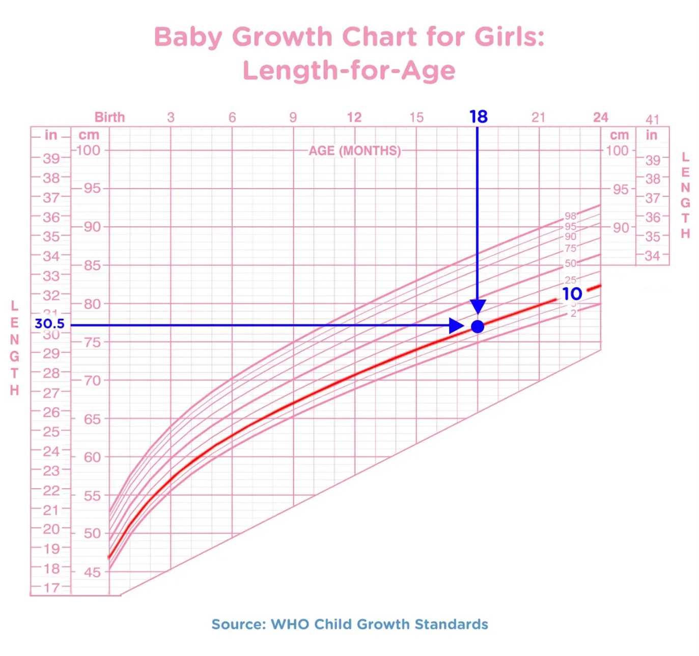 Grafic de Creștere pentru Fetițe