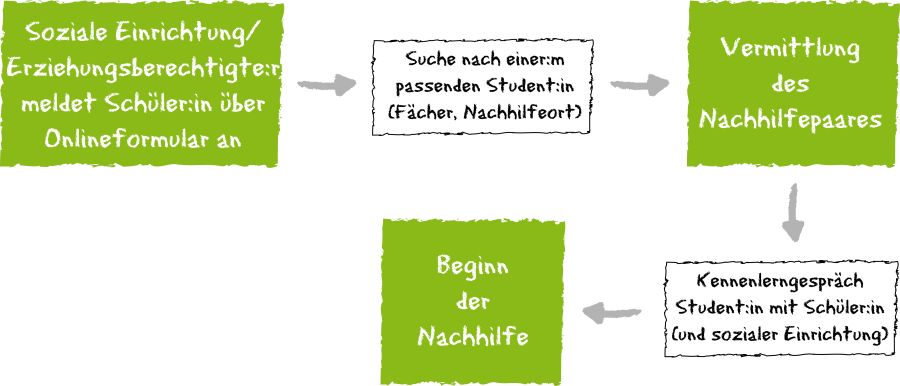 Flow Chart Vermittlung Schüler:in