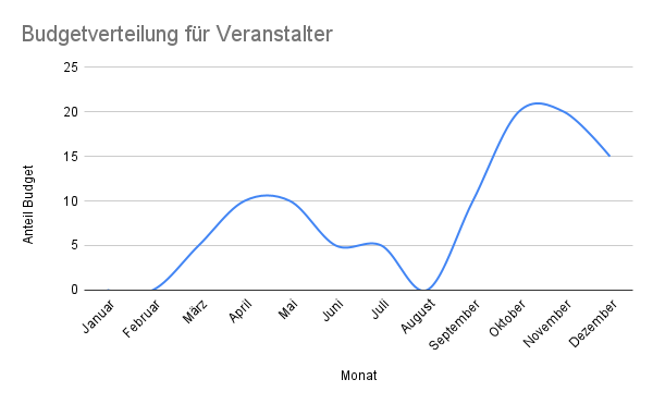 Budgetverteilung für Werbekampagnen