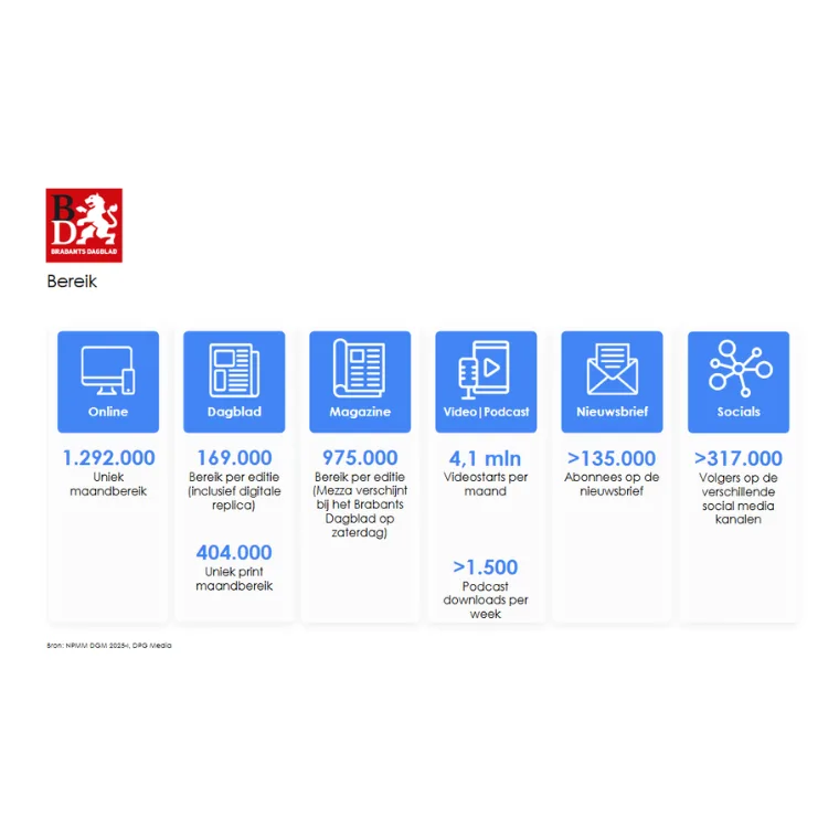 Lezersprofiel Brabants dagblad