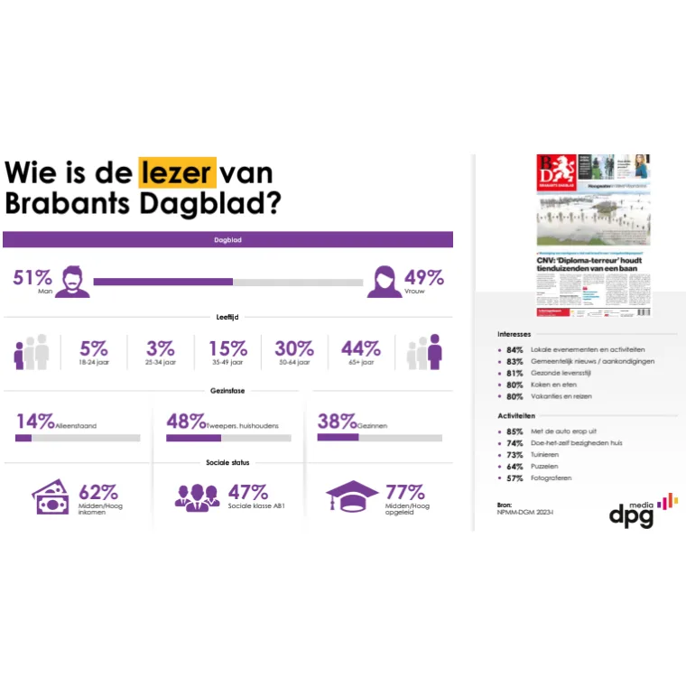 Readersprofile Brabants dagblad