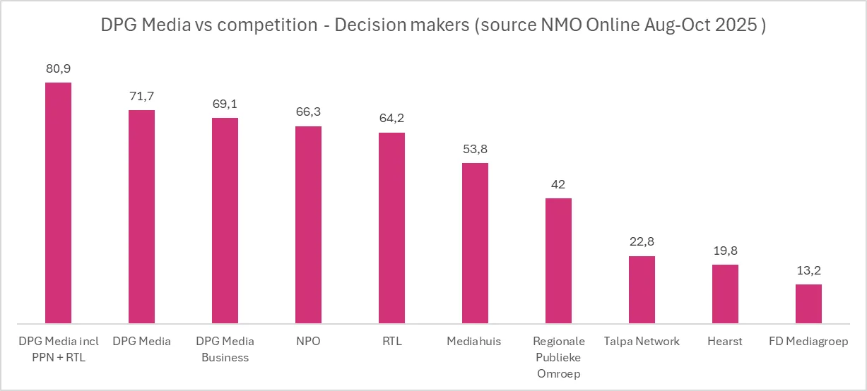 DPG Media vs cometition