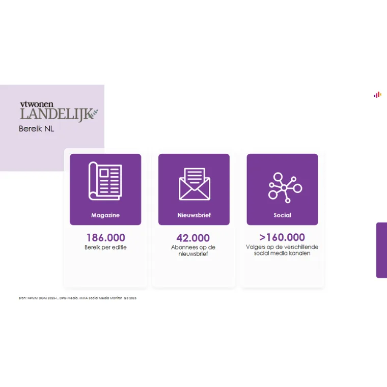 Lezersprofiel Wonen Landelijke Stijl