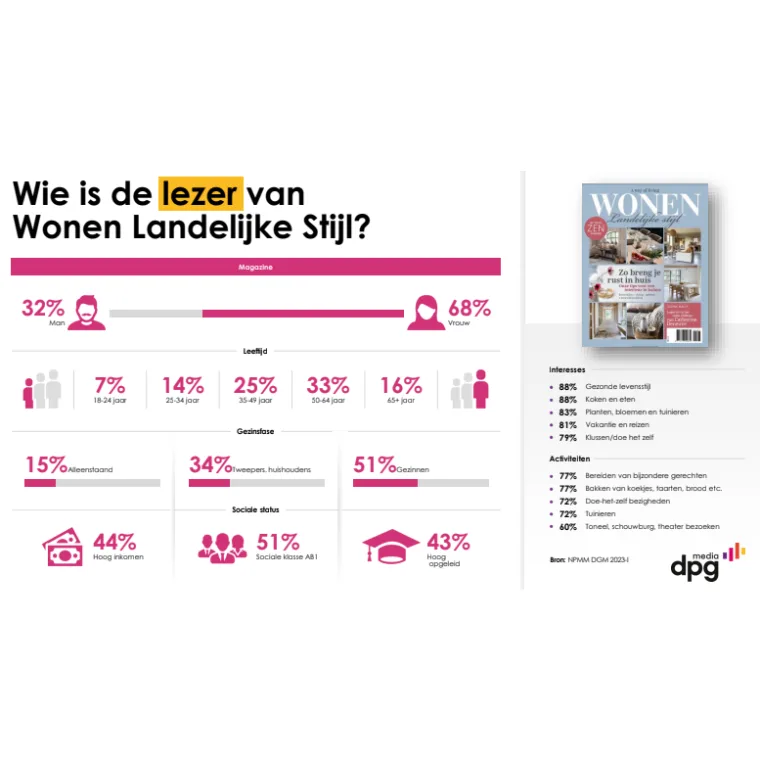 Lezersprofiel Wonen Landelijke Stijl