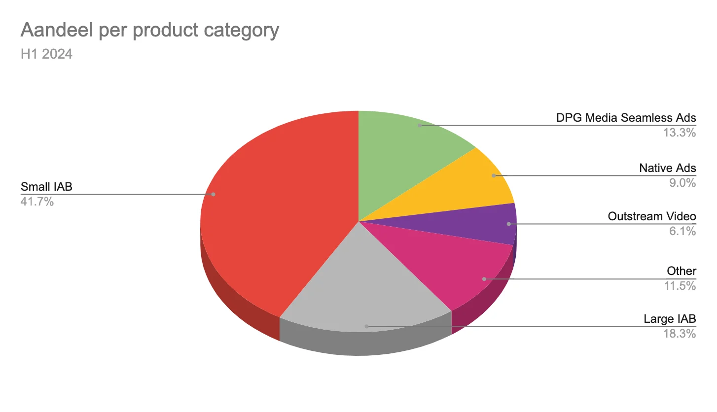 Het omzetaandeel van Seamless Ads is in 1 jaar gegroeid van 2% naar 13%