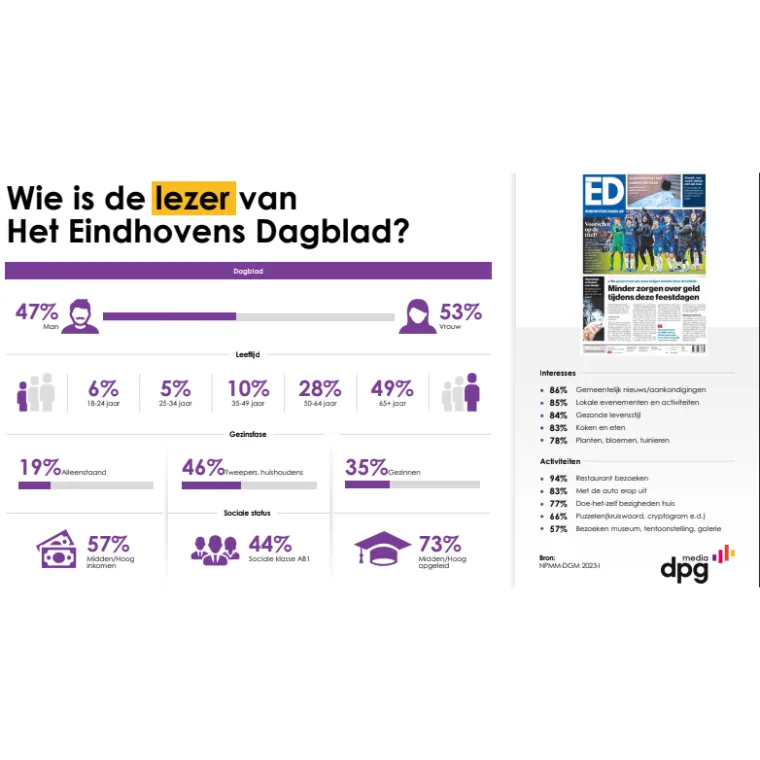 Readersprofile Eindhovens dagblad