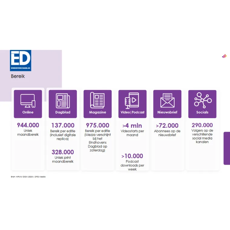 Lezersprofiel Eindhovens dagblad