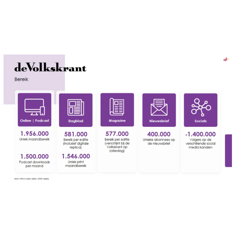 Lezersprofiel De Volkskrant