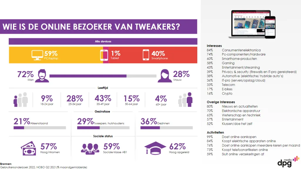 De online bezoeker van Tweakers