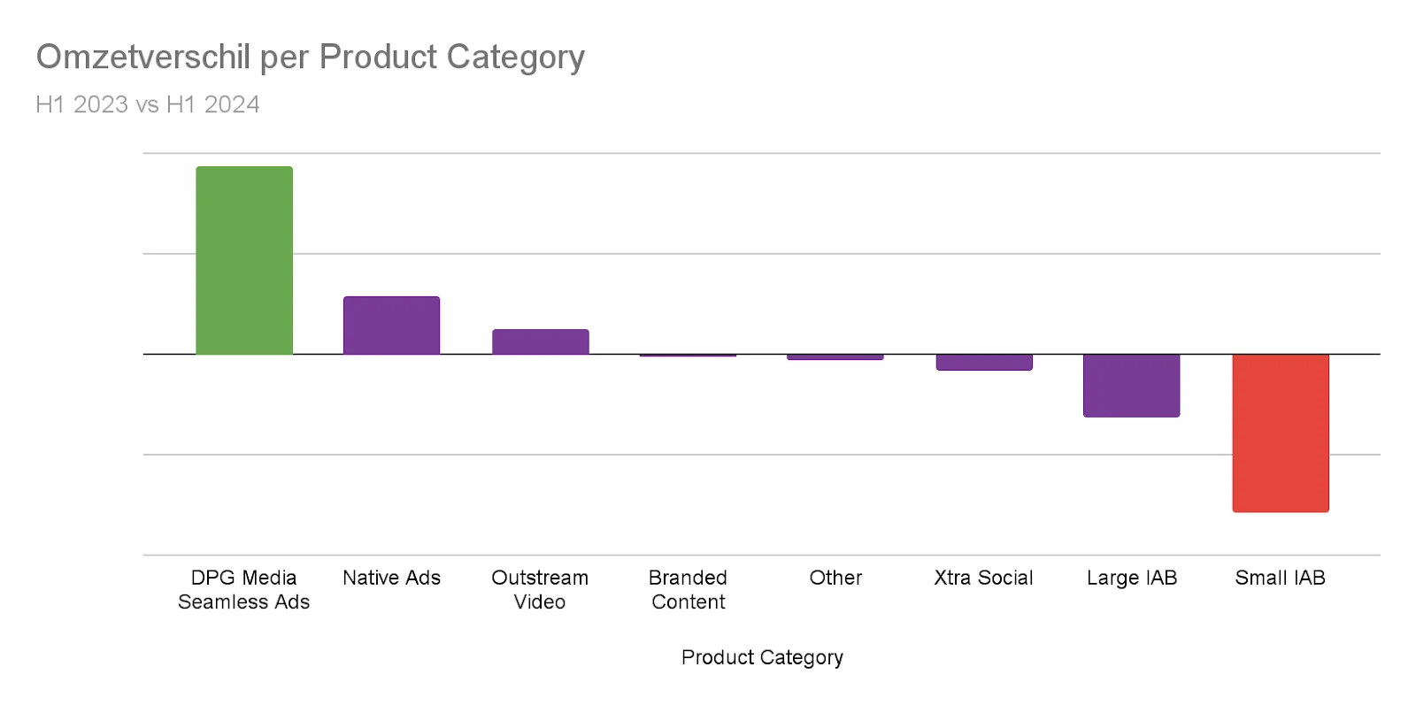 Verschuiving van budget naar Seamless en Native Ads