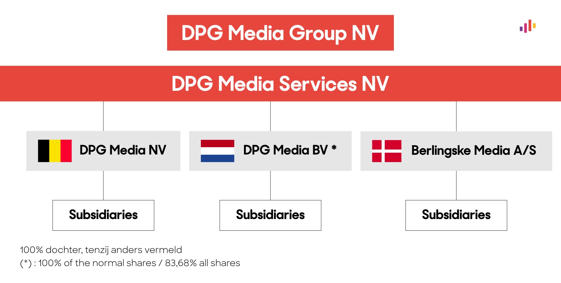 Groepsstructuur | DPG Media