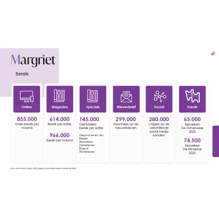 Lezersprofiel Margriet