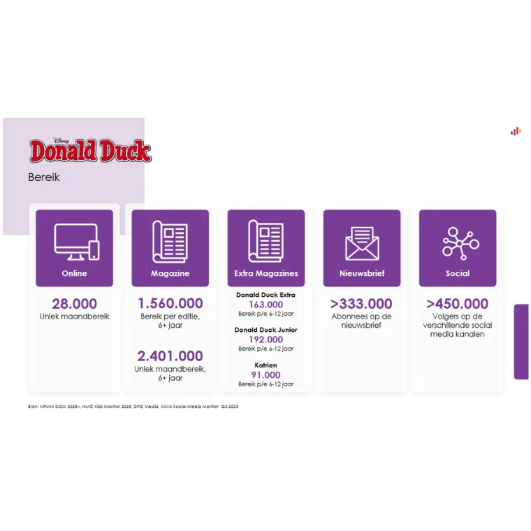 Lezersprofiel Donald Duck