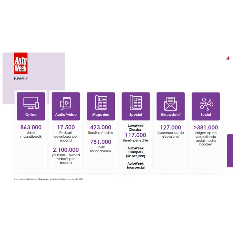 Lezersprofiel Autoweek