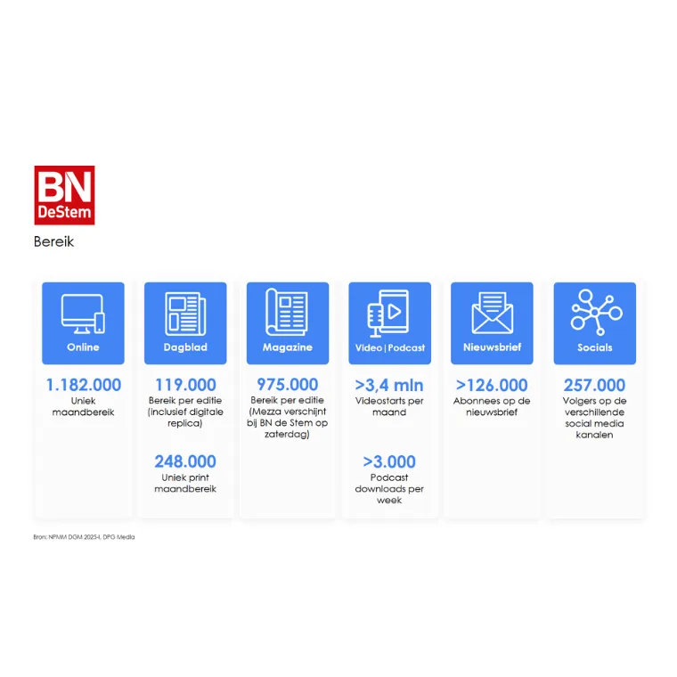 Lezersprofiel BN DeStem
