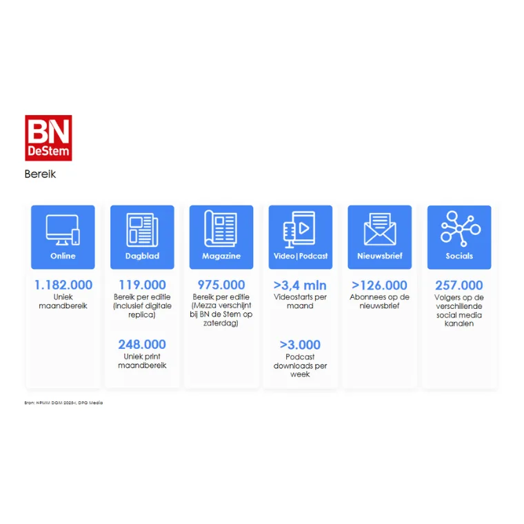 Lezersprofiel BN DeStem