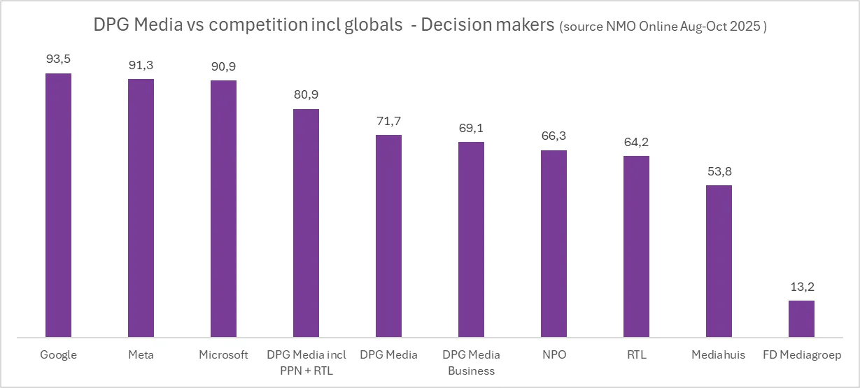DPG Media vs cometition globals
