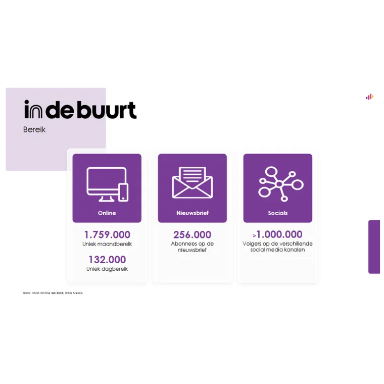 Lezersprofiel Indebuurt