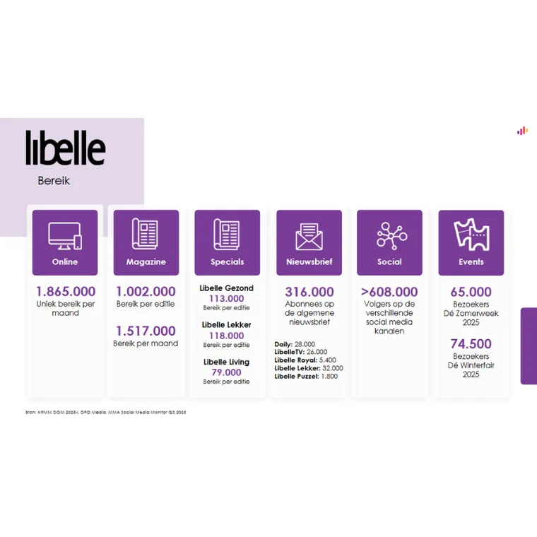 Lezersprofiel Libelle