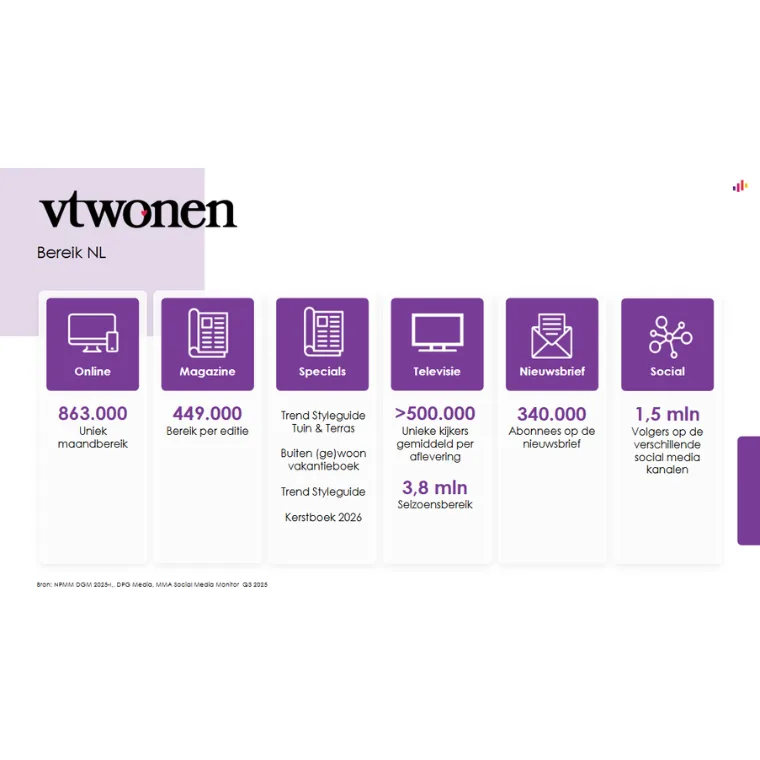 Lezersprofiel vtwonen