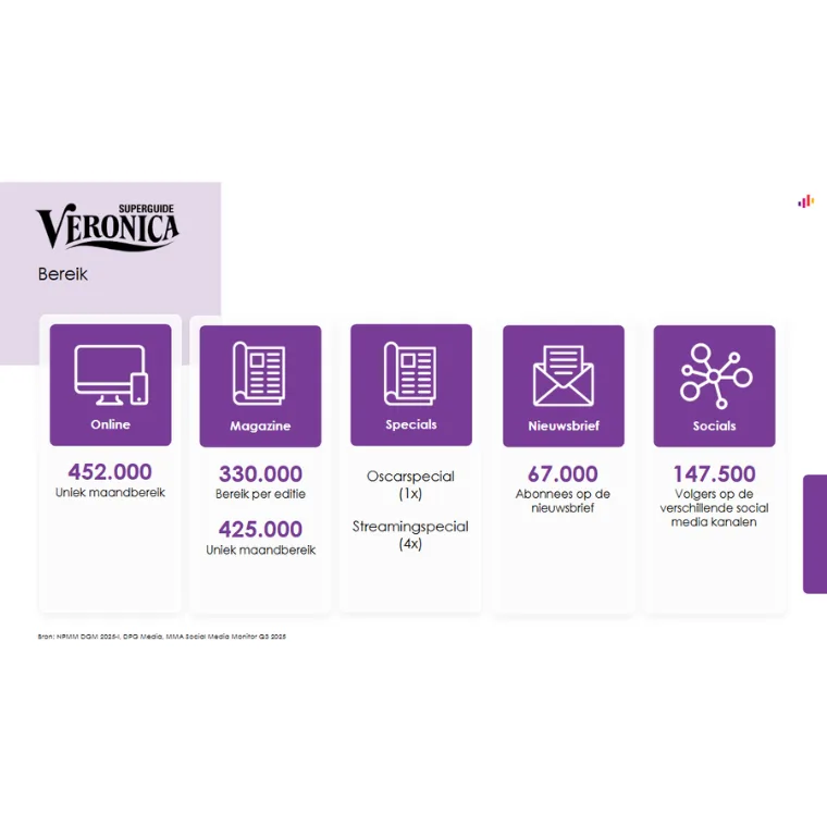 Lezersprofiel Veronica Superguide