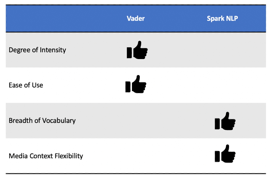 Figure B: Comparison of VADER and Spark NLP