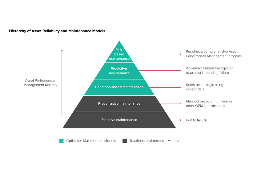 Asset Reliability & Maintenance in the Oil and Gas Industry Part 1: Invest in Data