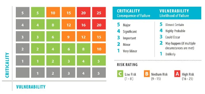 Example Criticality Matrix
