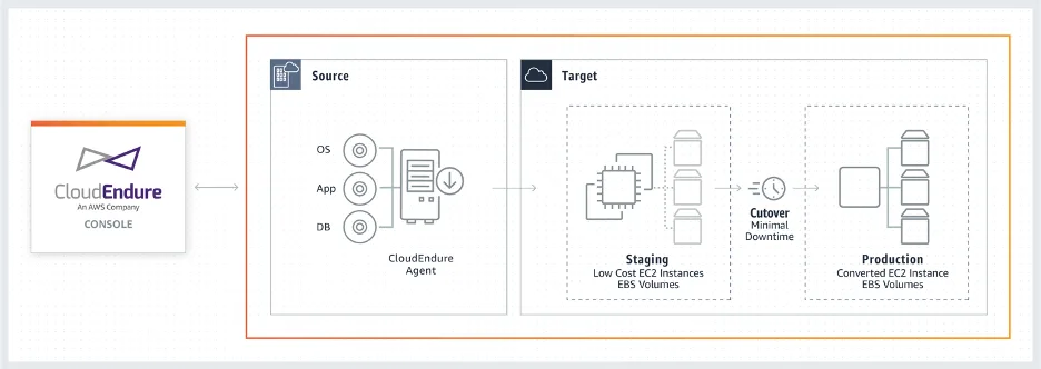 AWS CloudEndure