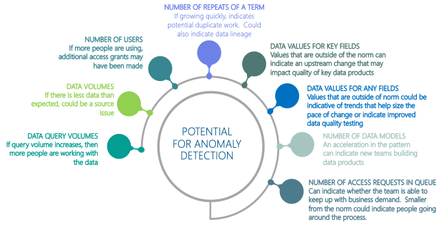 Potential For Anomaly Detection