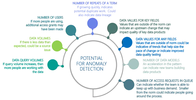 Potential For Anomaly Detection