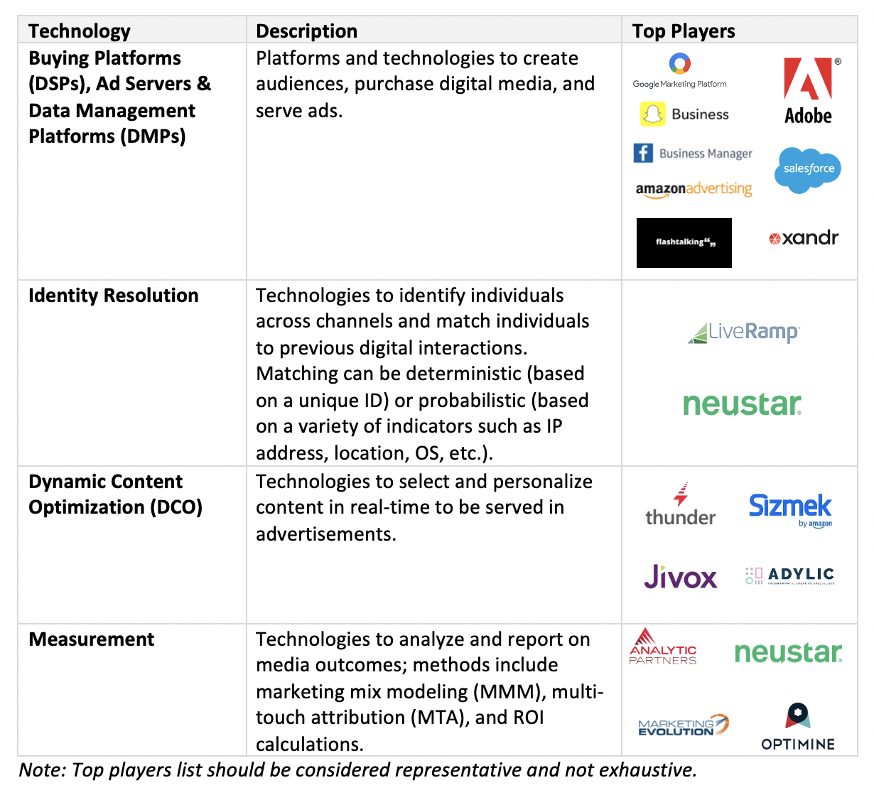 Top AdTech Technology & Players