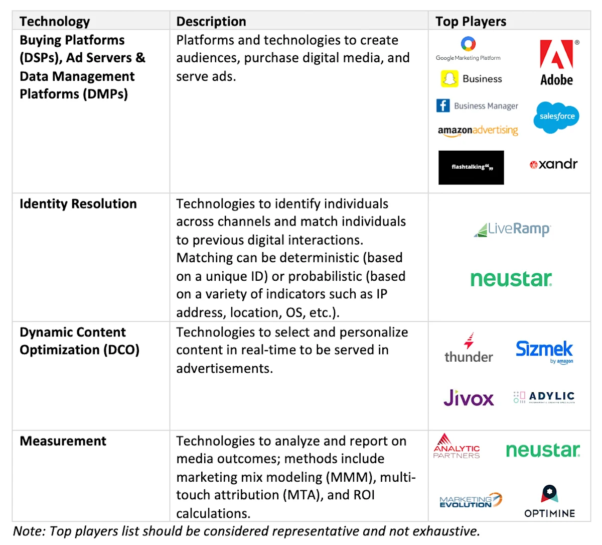 Top AdTech Technology & Players