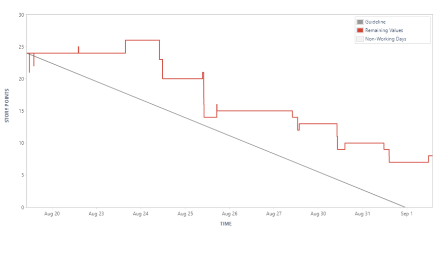 Burndown