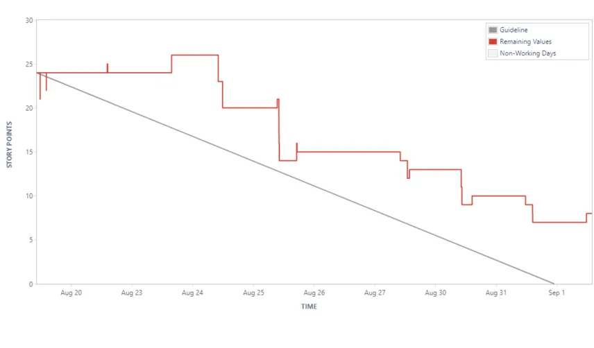 Burndown
