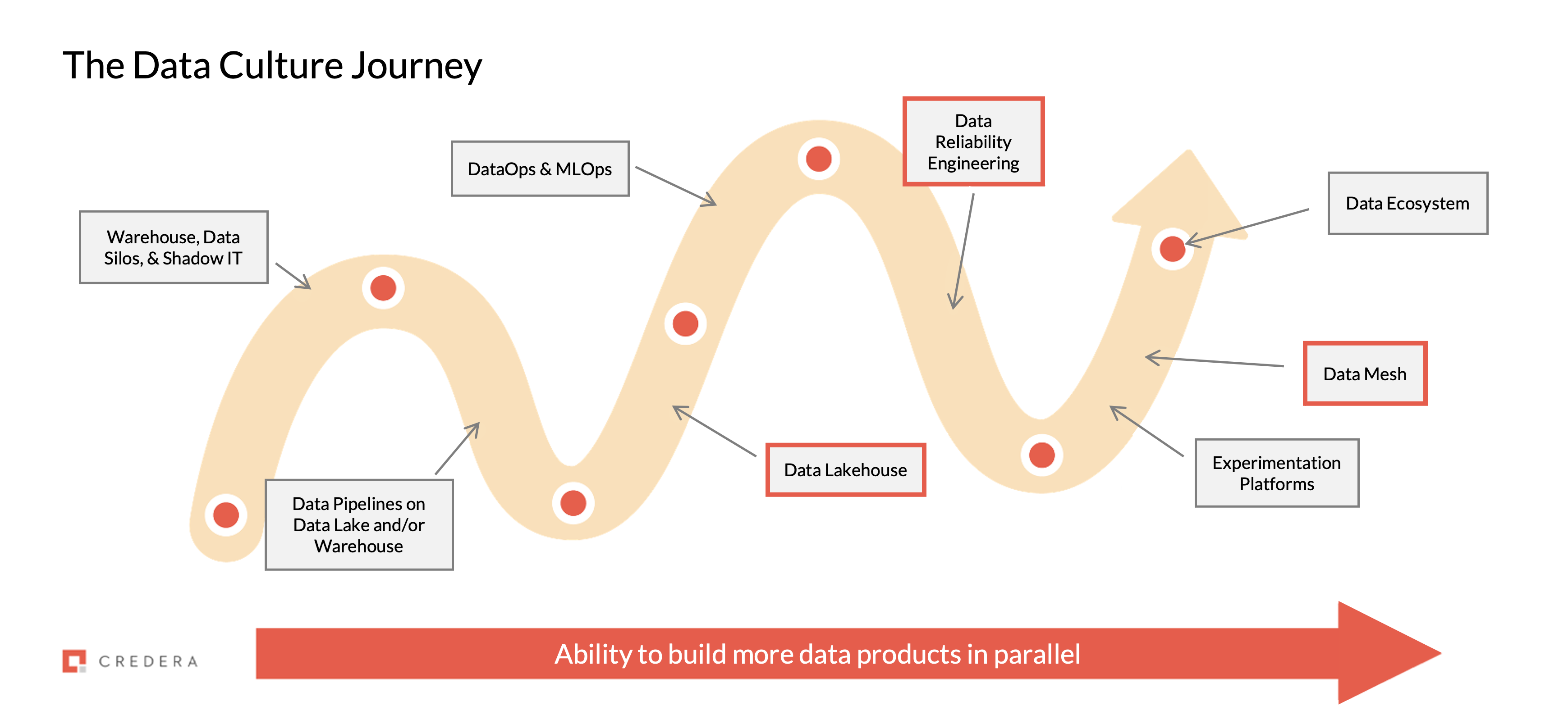 Fig.3 The Data Culture Journey