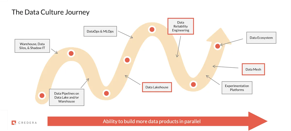 Fig.3 The Data Culture Journey