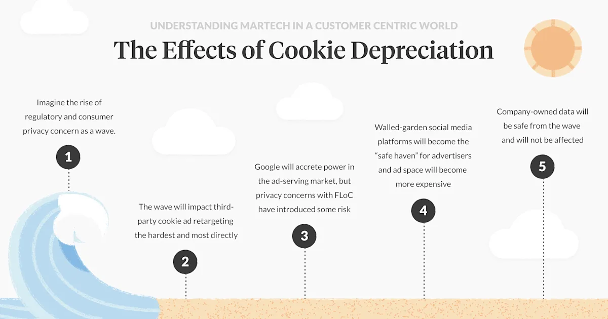 Cookie Deprecation Effects