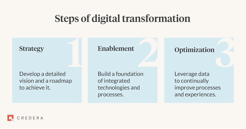 A holistic approach to true digital transformation image 1