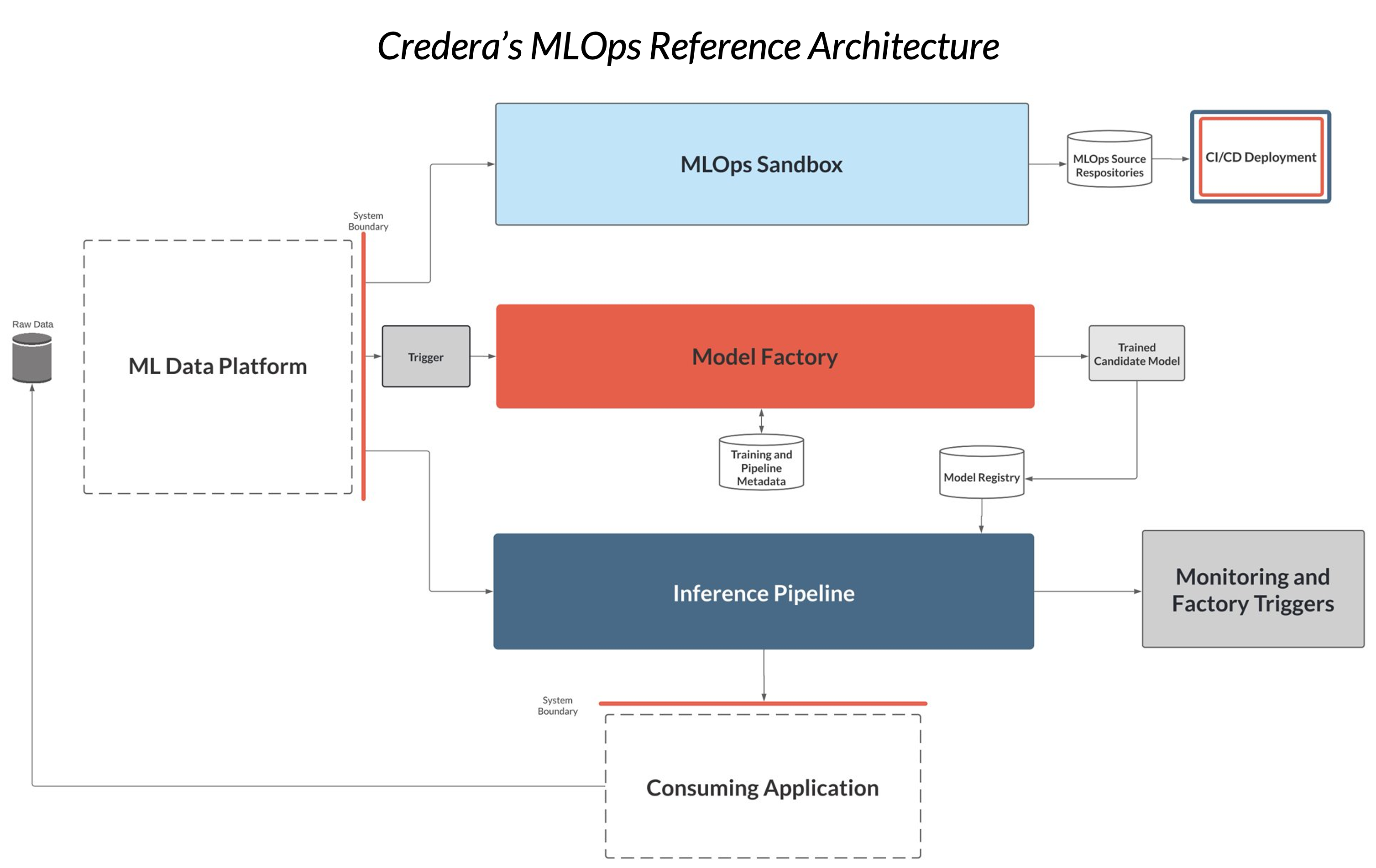 Credera’s MLOps Reference Architecture