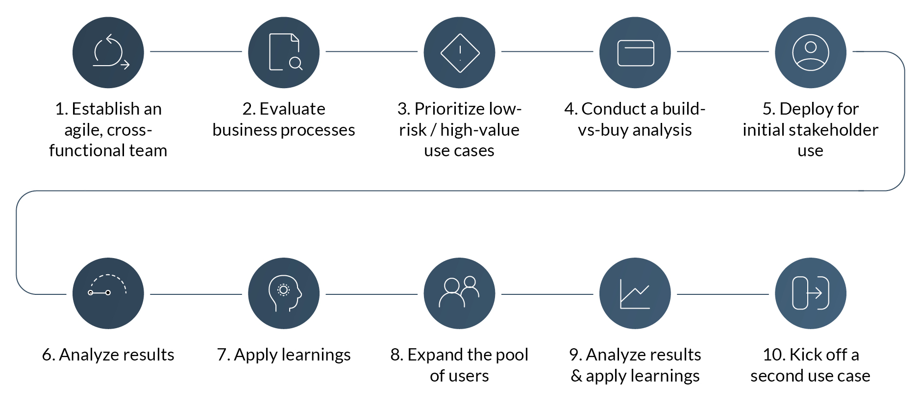 Energy AI blog graphic 10 steps