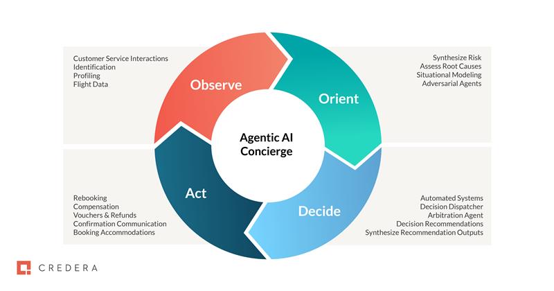Agentic AI solutions for improving customer satisfaction image