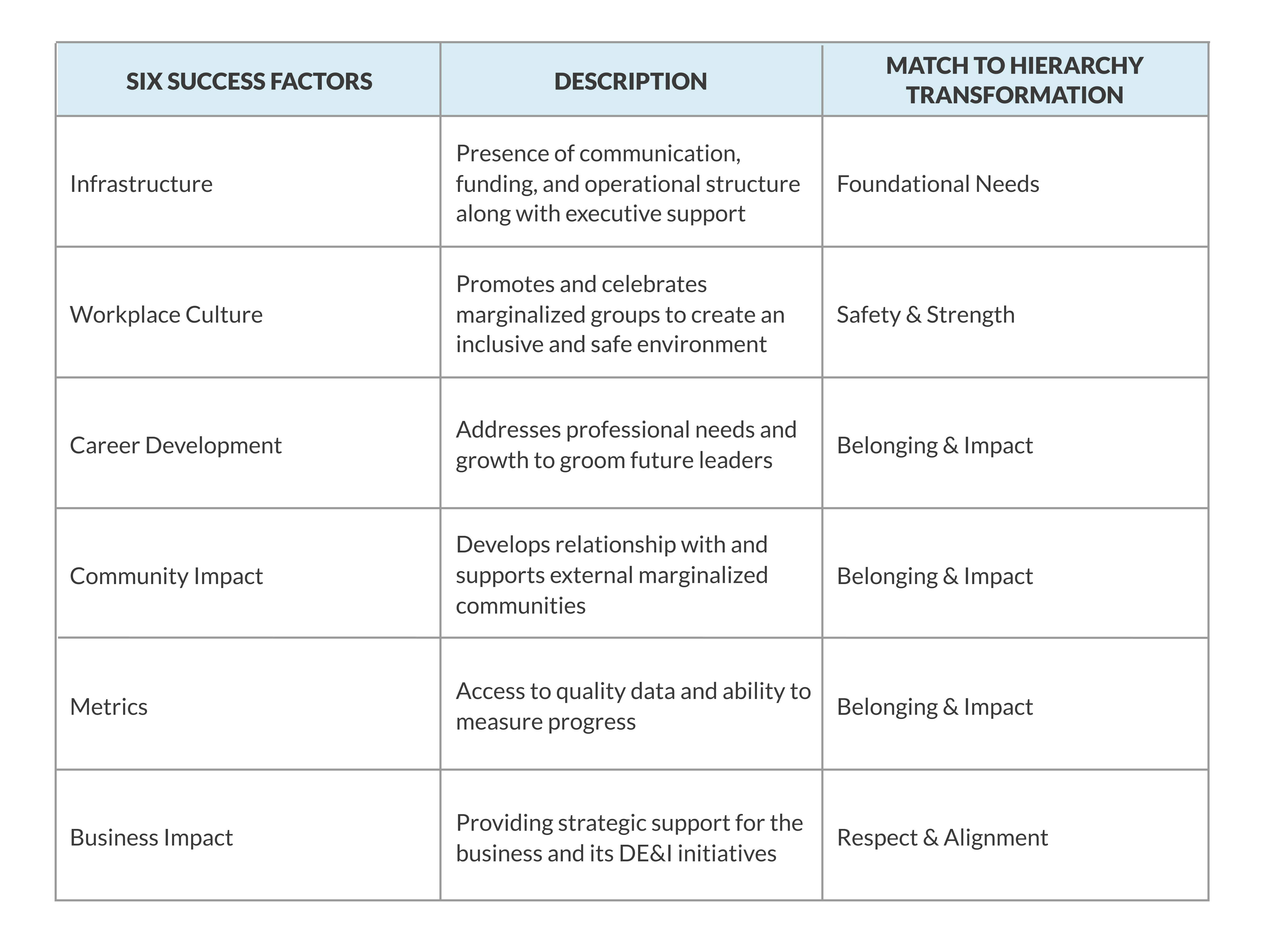 Table 1 Six Success Factors Assessment