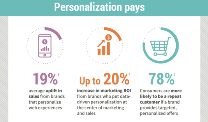 Number of views and clicks are important in personalized marketing