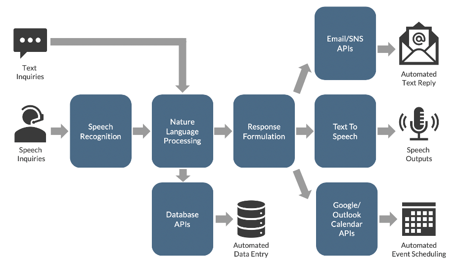 Illustration of ML-based Automation in Sales