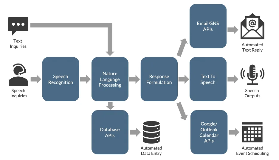Illustration of ML-based Automation in Sales