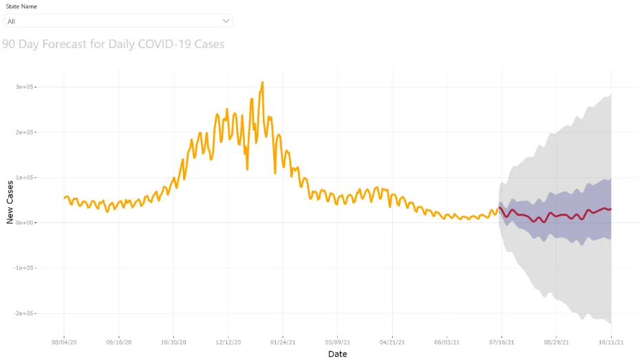 Time Series Chart